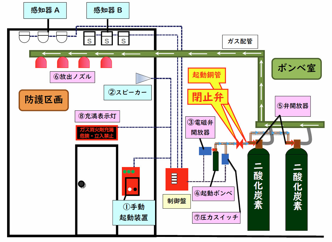 二酸化炭素消火設備の仕組み図